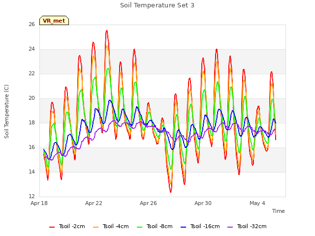 Explore the graph:Soil Temperature Set 3 in a new window