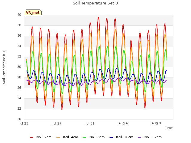 Explore the graph:Soil Temperature Set 3 in a new window