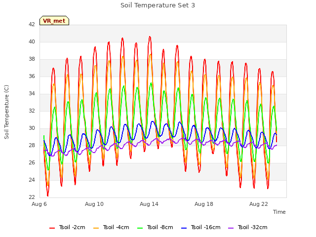 Explore the graph:Soil Temperature Set 3 in a new window