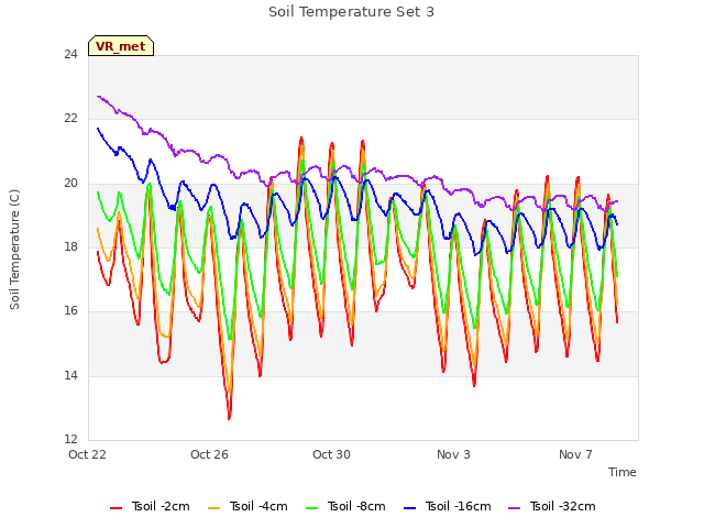 Explore the graph:Soil Temperature Set 3 in a new window
