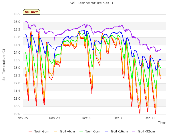Explore the graph:Soil Temperature Set 3 in a new window