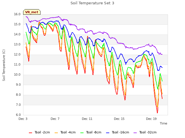 Explore the graph:Soil Temperature Set 3 in a new window