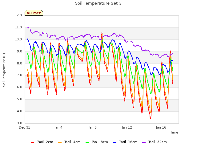 Explore the graph:Soil Temperature Set 3 in a new window