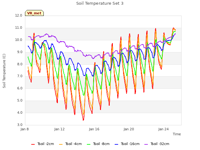 Explore the graph:Soil Temperature Set 3 in a new window
