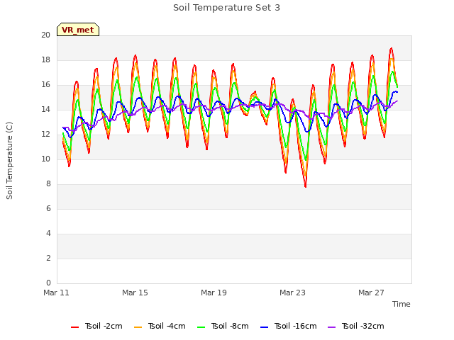 Explore the graph:Soil Temperature Set 3 in a new window