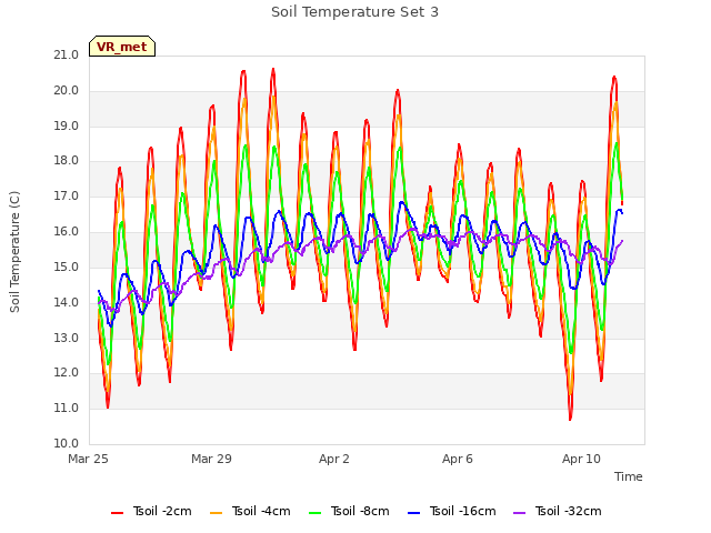 Explore the graph:Soil Temperature Set 3 in a new window
