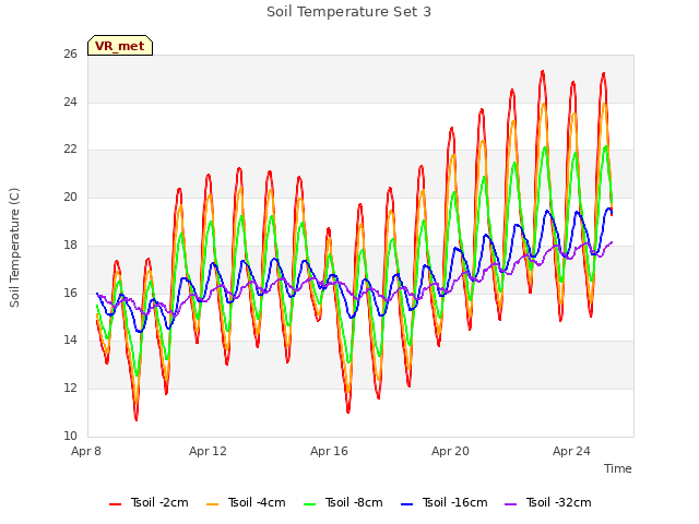 Explore the graph:Soil Temperature Set 3 in a new window