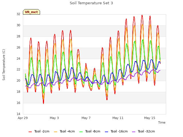 Explore the graph:Soil Temperature Set 3 in a new window