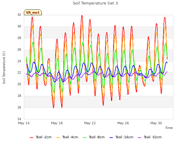 Explore the graph:Soil Temperature Set 3 in a new window