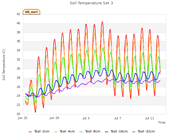 Explore the graph:Soil Temperature Set 3 in a new window