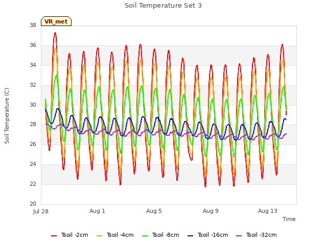 Explore the graph:Soil Temperature Set 3 in a new window