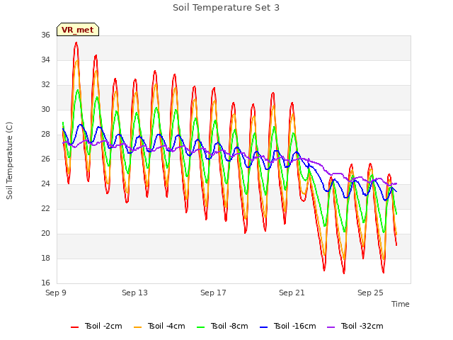 Explore the graph:Soil Temperature Set 3 in a new window