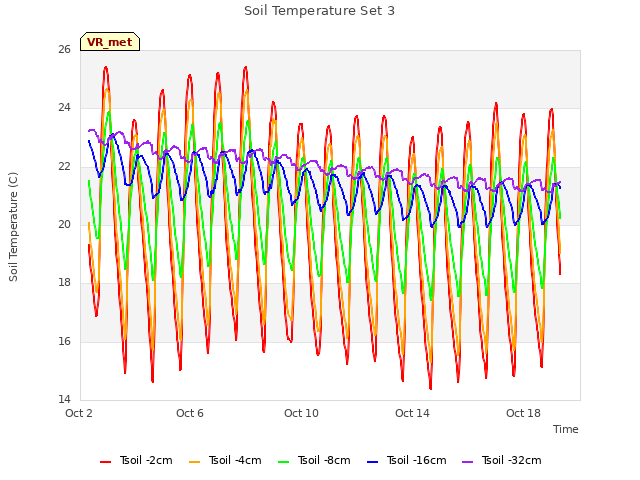 Explore the graph:Soil Temperature Set 3 in a new window