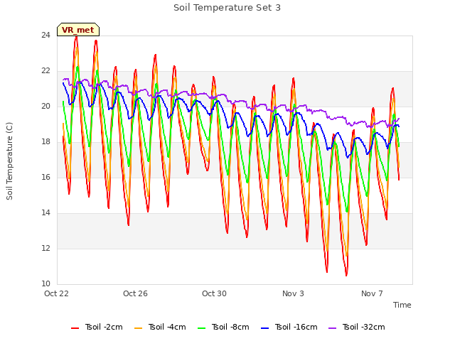 Explore the graph:Soil Temperature Set 3 in a new window