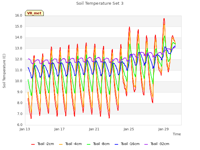 Explore the graph:Soil Temperature Set 3 in a new window