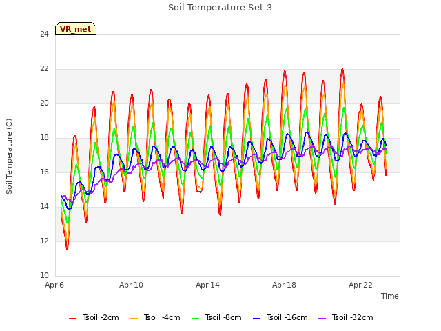Explore the graph:Soil Temperature Set 3 in a new window