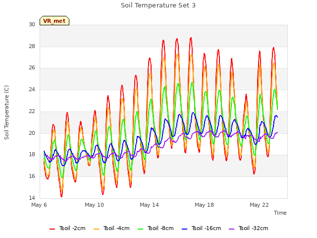 Explore the graph:Soil Temperature Set 3 in a new window