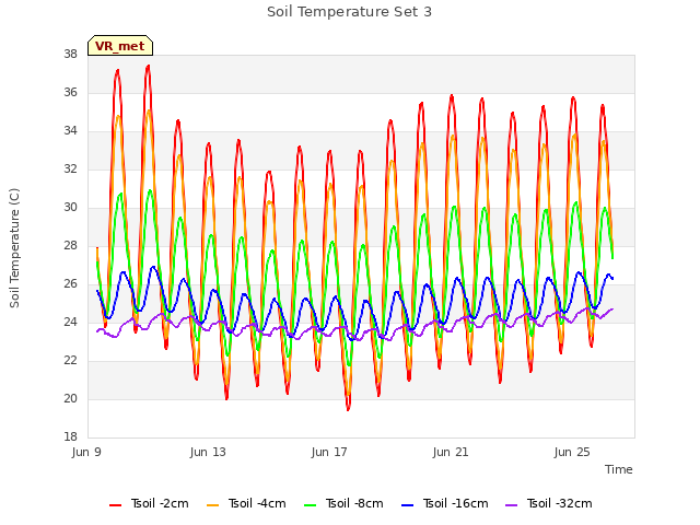 Explore the graph:Soil Temperature Set 3 in a new window