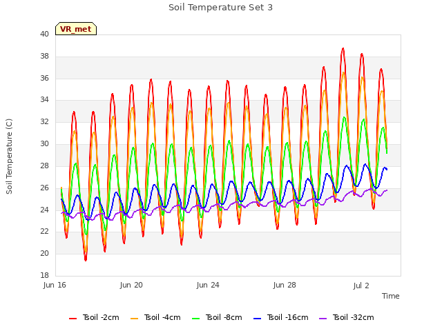 Explore the graph:Soil Temperature Set 3 in a new window