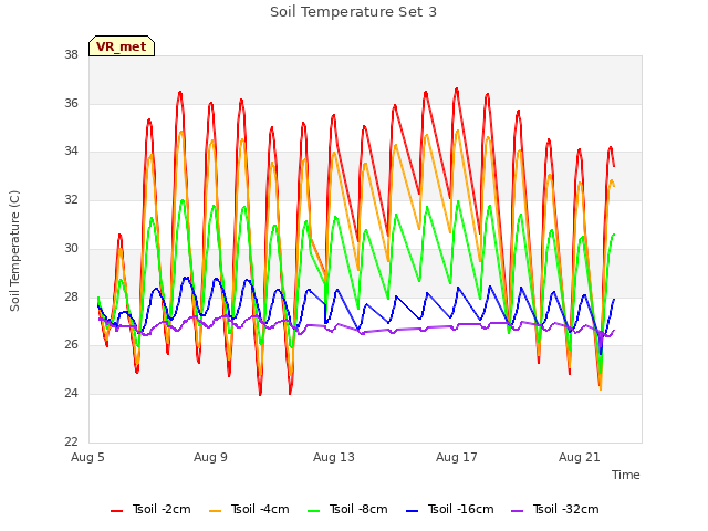 Explore the graph:Soil Temperature Set 3 in a new window