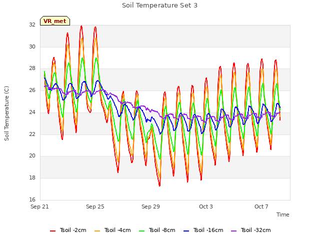 Explore the graph:Soil Temperature Set 3 in a new window