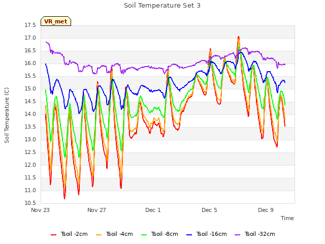 Explore the graph:Soil Temperature Set 3 in a new window