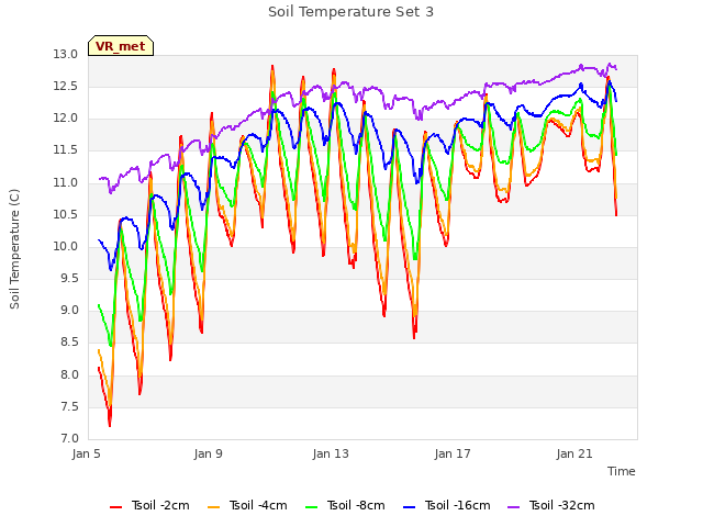 Explore the graph:Soil Temperature Set 3 in a new window