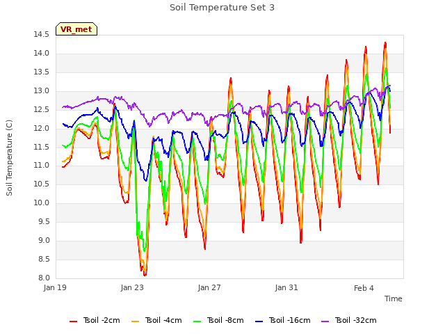 Explore the graph:Soil Temperature Set 3 in a new window
