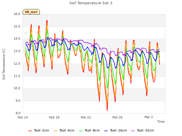 Explore the graph:Soil Temperature Set 3 in a new window