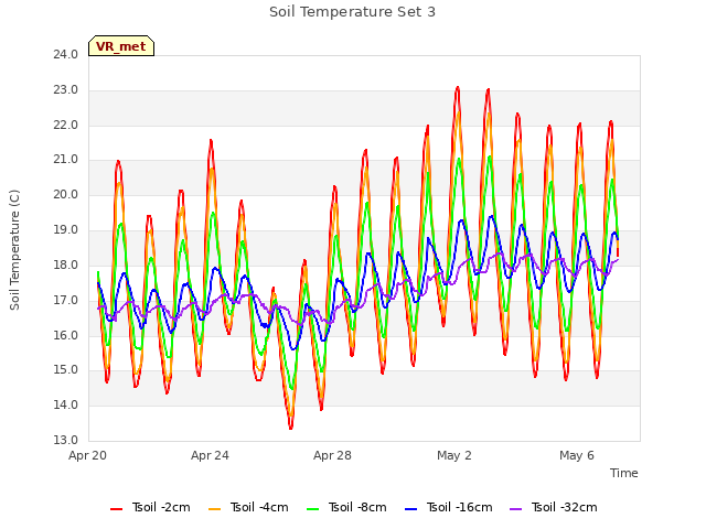 Explore the graph:Soil Temperature Set 3 in a new window