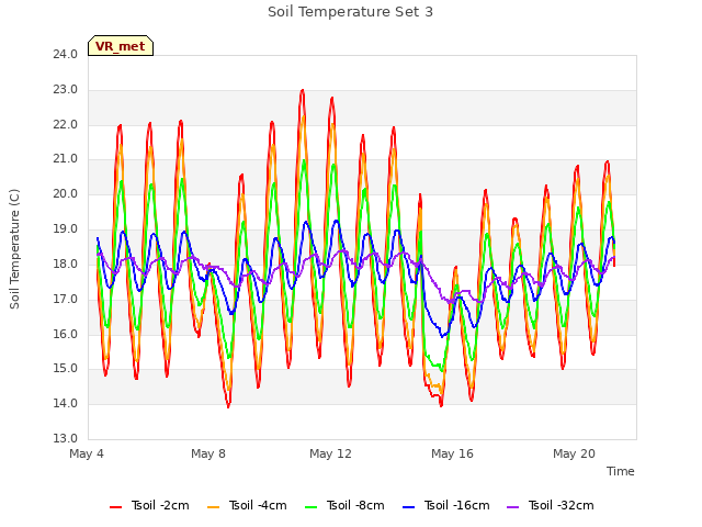 Explore the graph:Soil Temperature Set 3 in a new window