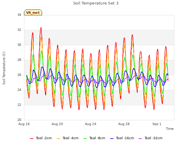 Explore the graph:Soil Temperature Set 3 in a new window
