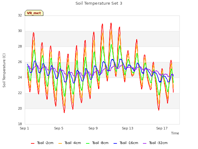 Explore the graph:Soil Temperature Set 3 in a new window