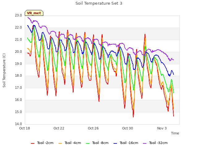 Explore the graph:Soil Temperature Set 3 in a new window