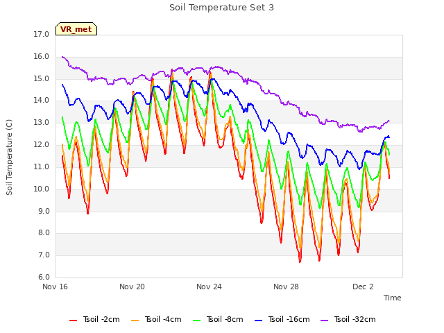 Explore the graph:Soil Temperature Set 3 in a new window