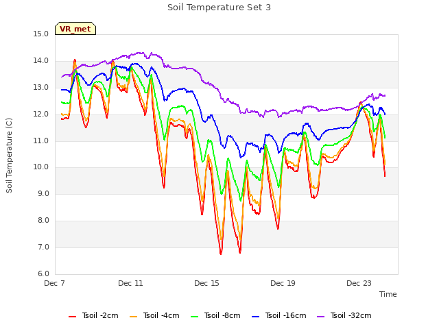 Explore the graph:Soil Temperature Set 3 in a new window