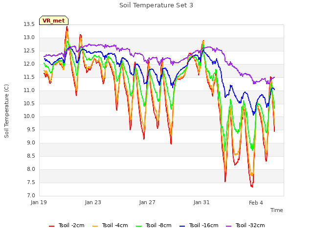 Explore the graph:Soil Temperature Set 3 in a new window