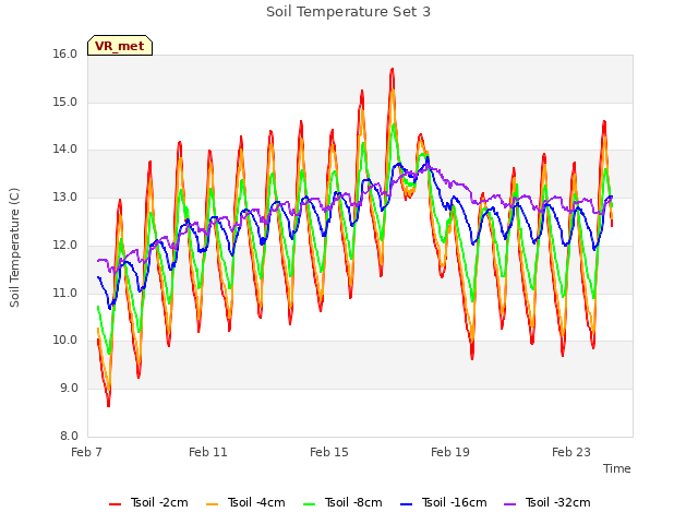 Explore the graph:Soil Temperature Set 3 in a new window
