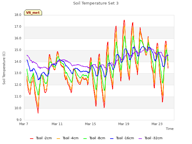 Explore the graph:Soil Temperature Set 3 in a new window