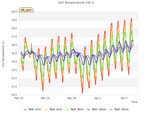 Explore the graph:Soil Temperature Set 3 in a new window