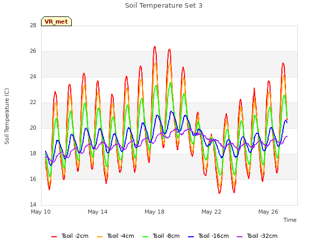 Explore the graph:Soil Temperature Set 3 in a new window