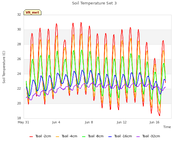 Explore the graph:Soil Temperature Set 3 in a new window