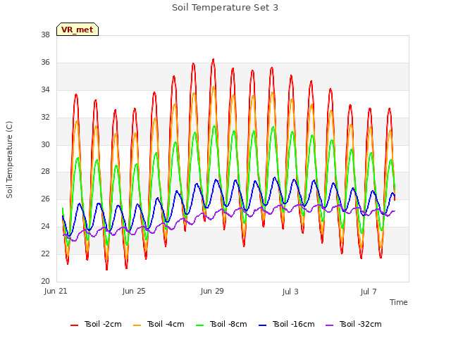 Explore the graph:Soil Temperature Set 3 in a new window