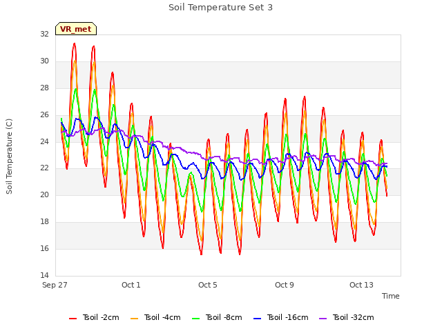 Explore the graph:Soil Temperature Set 3 in a new window
