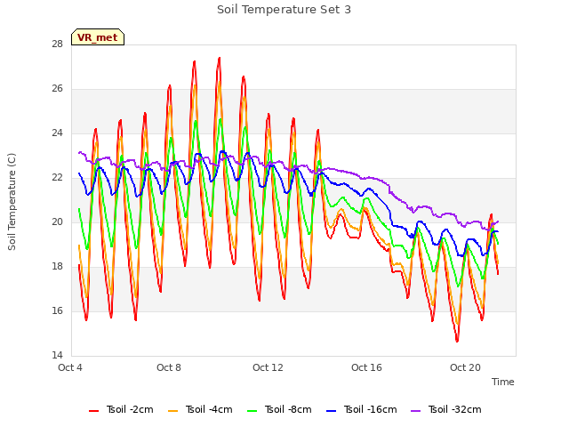 Explore the graph:Soil Temperature Set 3 in a new window