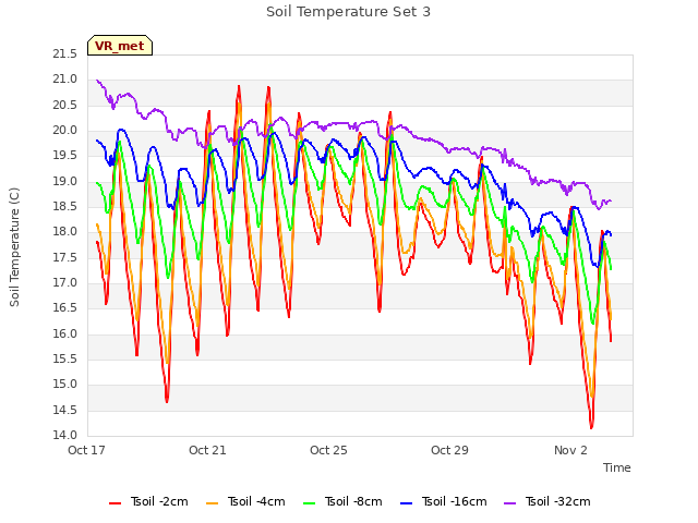 Explore the graph:Soil Temperature Set 3 in a new window