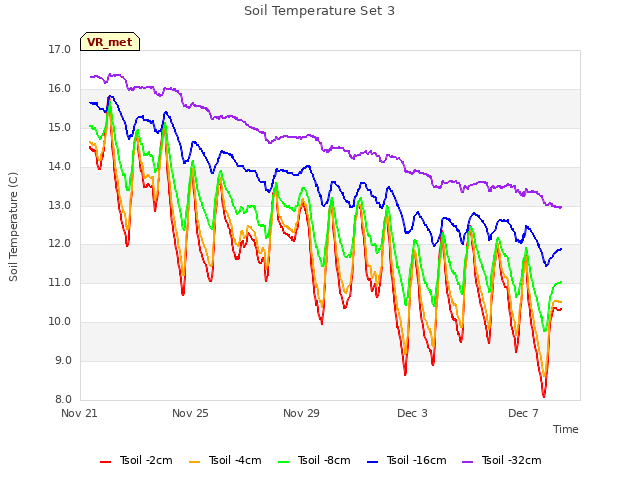 Explore the graph:Soil Temperature Set 3 in a new window