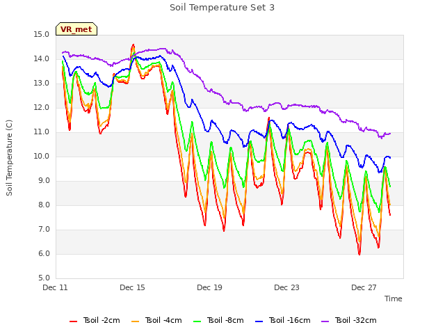Explore the graph:Soil Temperature Set 3 in a new window
