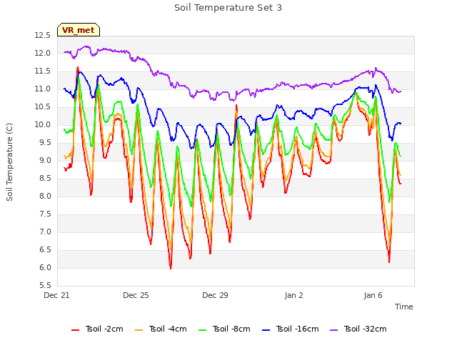 Explore the graph:Soil Temperature Set 3 in a new window