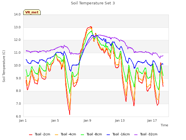 Explore the graph:Soil Temperature Set 3 in a new window
